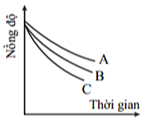 Đồ thị nào dưới đây biểu diễn đúng sự biến đổi nồng độ các chất theo thời gian của phản ứng A + 2B → C? (ảnh 1)