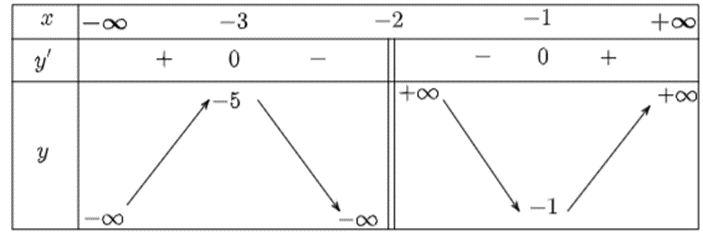 Cho hàm số y = (mx^2} + ( 2m - 1)x - 1)/(x + 2) với m là tham số. a) Chứng minh rằng hàm số đã cho luôn có cực đại, cực tiểu với mọi m > 0. b)  (ảnh 2)