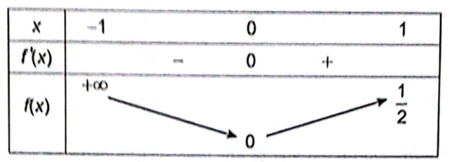 a) Lập bảng biến thiên của hàm số y = x^2 / (x+1). b) Tìm giá trị lớn nhất và giá trị nhỏ nhất của biểu thức M = (ảnh 2)