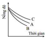 Đồ thị nào dưới đây biểu diễn đúng sự biến đổi nồng độ các chất theo thời gian của phản ứng A + 2B → C? (ảnh 2)