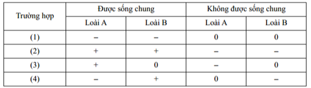 Bảng dưới đây mô tả sự biểu hiện các mối quan hệ sinh thái giữa 2 loài sinh vật A và B:   Kí hiệu: (+): có lợi. (-): có hại. (0): không ảnh hưởng gì.  (ảnh 1)