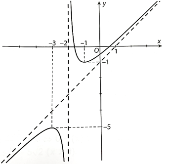 Cho hàm số y = (mx^2} + ( 2m - 1)x - 1)/(x + 2) với m là tham số. a) Chứng minh rằng hàm số đã cho luôn có cực đại, cực tiểu với mọi m > 0. b)  (ảnh 3)