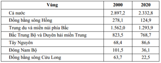 (Nguồn: gso.gov.vn) Theo bảng số liệu, để thể hiện cơ cấu đàn trâu phân theo vùng nước ta, dạng biểu đồ nào sau đây là phù hợp? (ảnh 1)