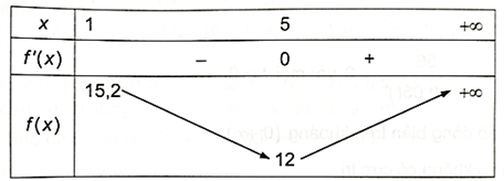 Giả sử chi phí để sản xuất x sản phẩm của một nhà máy được cho bởi C(x) = 0,2x^2 + 10x + 5(triệu đồng). Khi đó, chi phí trung bình để sản xuất một đơn vị  (ảnh 1)