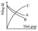 Đồ thị nào dưới đây biểu diễn đúng sự biến đổi nồng độ các chất theo thời gian của phản ứng A + 2B → C? (ảnh 4)