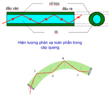 Ngày nay, để truyền tín hiệu đến những nơi xa với tốc độ nhanh, người ta thường sử dụng các đường ống cáp quang.  (ảnh 2)