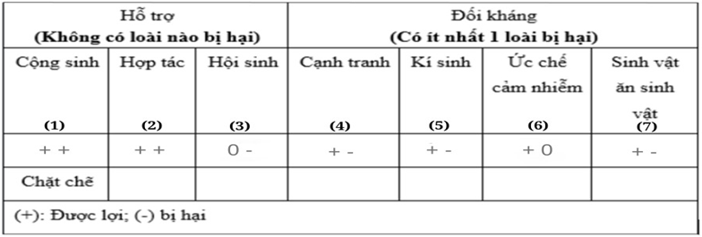 Bạn Lan nghiên cứu về mối quan hệ giữa các loài trong quần xã và mô tả ở bảng bên dưới (ảnh 1)