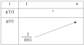 Cho hàm số \(f\left( x \right)\) có đồ thị như hình vẽ bên. Bất phương trình \(f\left( {{e^x}} \right) < m\left( {3{e^x} + 2019} \right)\) có nghiệm (ảnh 2)