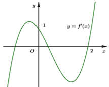 Cho hàm số \(f\left( x \right),\) hàm số \(y = f'\left( x \right)\) liên tục trên \(\mathbb{R}\) và có đồ thị như hình vẽ bên. Bất phương trình \(f\left( x \right) < x + m\) (\(m\) là tham số thực) nghiệm đúng với mọi \(x \in \left( {0\,;{\mkern 1mu} {\mkern 1mu} \,2} \right)\) khi và chỉ khi 	 (ảnh 1)