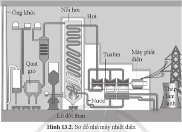 Hình 13.2 là sơ đồ các bộ phận chính của một nhà máy nhiệt điện. (ảnh 1)