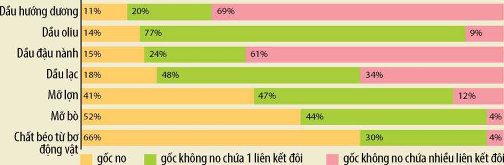 a) Dầu thực vật thường có hàm lượng gốc acid béo no thấp hơn mỡ động vật.  b) Mỡ lợn có nhiệt độ nóng chảy thấp hơn mỡ bò. (ảnh 1)