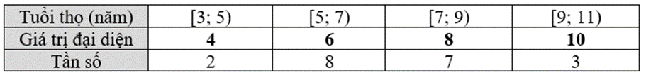 Nếu thay các nhóm tương ứng bằng [3; 5),  [5; 7), [7; 9), [9; 11) thì khoảng tứ phân vị sẽ thay đổi như thế nào? A. Tăng. B. Giảm. C. Không thay đổi. (ảnh 2)