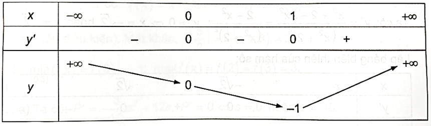 Tìm giá trị lớn nhất và giá trị nhỏ nhất (nếu có) của các hàm số sau: a) y = 3x^4 – 4x^3; b) \y = x ^ 2 / (x - 1), x > 1. (ảnh 1)