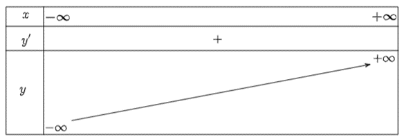 Khảo sát sự biến thiên và vẽ đồ thị của các hàm số sau: a) y = x^3 – 6x^2 + 9x; b) y = x^3 + 3x^2 + 6x + 4. (ảnh 3)