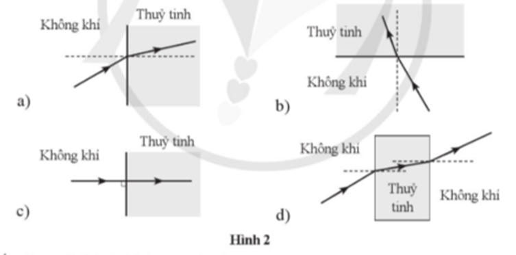 Vẽ tiếp đường truyền của tia sáng khi nó đến gặp mặt phân cách giữa hai môi trường trong các trường hợp sau. (ảnh 2)