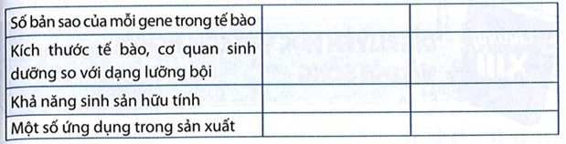 Vận dụng kiến thức đã học, hoàn thành thông tin trong bảng sau: (ảnh 2)