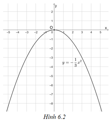 Vẽ đồ thị của các hàm số sau: a) y = 3x2; b) \(y =  -1/3x^2 (ảnh 2)