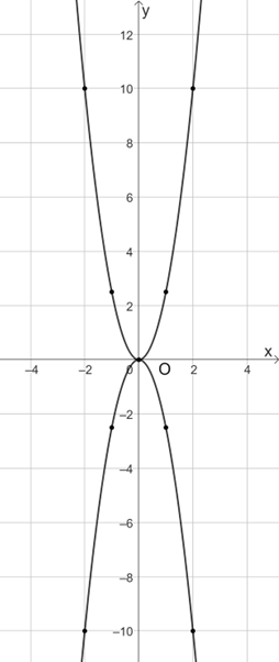 Vẽ đồ thị của các hàm số y = 5/2x^2 và y = -5/2x^2 trên cùng một mặt phẳng tọa độ. (ảnh 1)