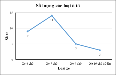 Người ta thống kê các loại ô tô chạy qua một trạm thu phí trong 1 giờ và vẽ được biểu đồ tần số tần số như sau:  a) Lập bảng tần số cho dữ liệu được biểu diễn trên biểu đồ.  b) Từ bảng tần số, hãy cho biết loại xe nào đi qua trạm thu phí nhiều nhất. (ảnh 1)