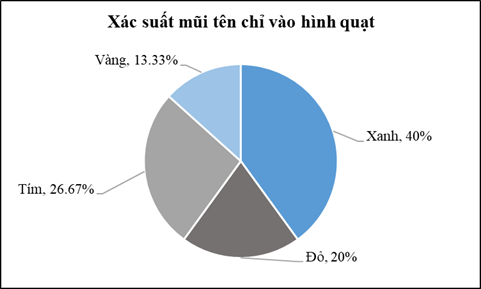 Quay 150 lần một tấm bìa hình tròn được chia thành bốn hình quạt với các màu xanh, đỏ, tím, vàng. Quan sát mũi tên chỉ vào hình quạt có màu gì và ghi lại, thu được kết quả sau: (ảnh 1)