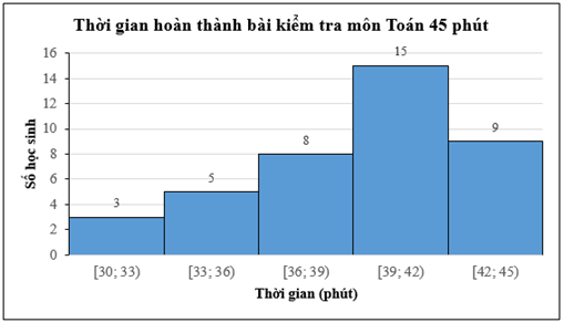 Cho biểu đồ tần số ghép nhóm dạng cột:  Lập bảng tần số và bảng tần số tương đối ghép nhóm cho dữ liệu được biểu diễn trên biểu đồ. (ảnh 1)