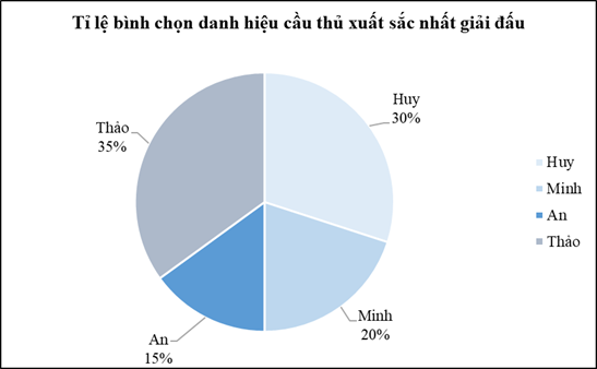 Tỉ lệ học sinh bình chọn cho danh hiệu cầu thủ xuất sắc nhất trong giải bóng đá của trường được cho trong bảng sau: Cầu thủ	Huy	Minh	An	Thảo (ảnh 1)