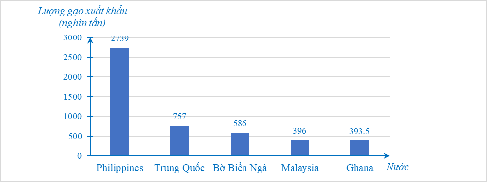 Dựa theo báo cáo xuất khẩu gạo Việt Nam 10 tháng đầu năm 2022 của Bộ Công thương, bạn Bình thống kê tốp 5 thị trường xuất khẩu gạo Việt Nam là Philippines, (ảnh 1)