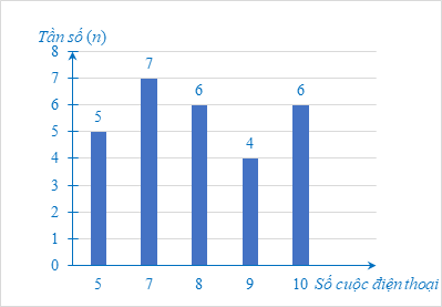 Bác An ghi lại số cuộc điện thoại bác đã gọi trong mỗi ngày của tháng 2 năm 2023 như sau:  a) Lập bảng tần số của mẫu số liệu thống kê đó.  b) Vẽ biểu đồ tần số ở dạng biểu đồ cột của mẫu số liệu thống kê đó. (ảnh 2)