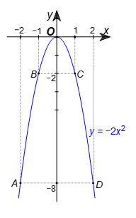 Cho biết đồ thị hàm số y = (m + 2)x^2 (m ≠ –2) đi qua điểm A(–1; –2).  a) Tính giá trị của hàm số tại x = 3.  b) Điểm B(0,5; –0,25) có thuộc đồ thị hàm số hay không? (ảnh 1)