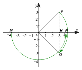 Trên mặt phẳng toạ độ Oxy cho M(–4; 0), N(4; 0) và P(3; 3). a) Phép quay ngược chiều α° tâm O biến điểm M thành điểm N. Tìm α. b) Qua phép quay thuận chiều 90° tâm O, điểm P biến thành điểm nào? (ảnh 2)