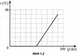 Đồ thị ở Hình 1.2 biểu diễn sự phụ thuộc nhiệt độ của khối băng theo nhiệt lượng cung cấp. Dựa (ảnh 1)