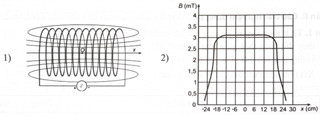 Một học sinh làm thí nghiệm về từ phổ của một ống dây. Dựa vào từ phổ thu được, học sinh đã vẽ các đường sức từ của ống dây như hình a. Sau đó học sinh đo từ trường và vẽ được đồ thị như hình b. (ảnh 1)