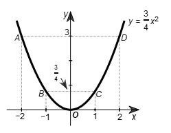 Cho hàm số 3/4x^2 a) Vẽ đồ thị của hàm số. b) Trong các điểm điểm nào thuộc đồ thị của hàm số?  (ảnh 1)