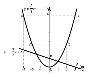 a) Vẽ đồ thị (P) của hàm số 2/3x^2 và đường thẳng \(d:y = -1/3x + 1trên cùng một mặt phẳng toạ độ Oxy. b) Tìm tọa độ giao điểm của (P) và d bằng phép tính. (ảnh 1)