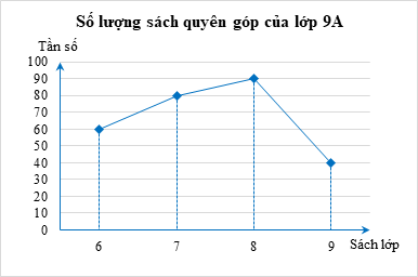 Các bạn lớp 9A thống kê lại số lượng sách đã quyên góp cho học sinh vùng khó khăn theo từng lớp học ở cấp Trung học cơ sở và vẽ được biểu đồ tần số như hình bên. (ảnh 1)