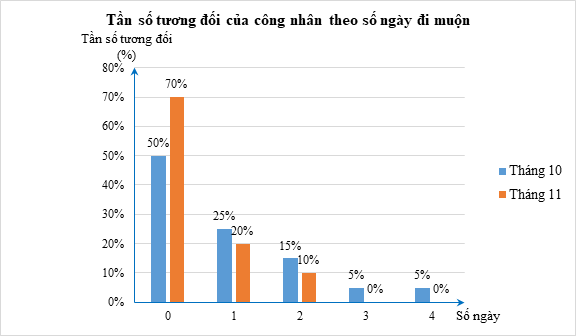 Trực ban ghi lại số ngày đi làm muộn của các công nhân một phân xưởng trong tháng 10 và tháng 11 ở bảng tần số sau. (ảnh 1)