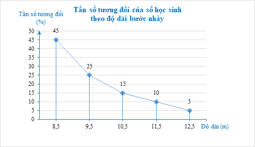 Độ dài một cú nhảy ba bước (đơn vị: m) của 40 học sinh lớp 9 được ghi lại ở bảng tần số ghép nhóm sau: (ảnh 1)