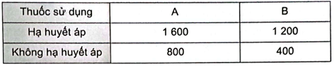 Nghiên cứu hiệu quả của hai loại thuốc hạ huyết áp A và B trên 4000 người ta thu được bảng thống kê 2 x 2 sau đây:   (ảnh 1)