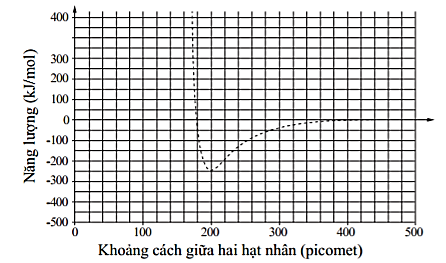 Giản đồ thế năng của \({\rm{C}}{{\rm{l}}_2}\) được thể hiện dưới đây:   Dựa vào giản đồ, cho biết độ dài liên kết của \({\rm{C}}{{\rm{l}}_2}\) tính theo picomet là (ảnh 1)