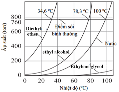 Biểu đồ sau đây mô tả chi tiết sự phụ thuộc của áp suất hơi với nhiệt độ của bốn chất nguyên chất khác nhau. Nó cũng mô tả điểm sôi 