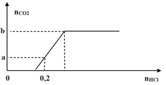 Cho từ từ dung dịch HCl vào dung dịch chứa 0,15 mol \[N{a_2}C{O_3}\]và 0,10 mol \[KHC{O_3}\]. Số mol khí \[C{O_2}\]thu được phụ thuộc vào số mol HCl được biểu diễn trên đồ thị hình bên. Giá trị của (a + b) là (ảnh 1)