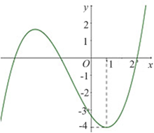 Cho hàm số \(f\left( x \right)\) có đồ thị như hình vẽ bên. Bất phương trình \(f\left( {{e^x}} \right) < m\left( {3{e^x} + 2019} \right)\) có nghiệm (ảnh 1)