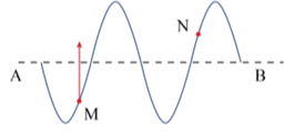 Một sóng truyền theo phương AB. Tại một thời điểm nào đó, hình dạng sóng có dạng như hình vē. Biết rằng điểm M đang đi lên vị trí cân bằng. Khi đó điểm N đang chuyển động (ảnh 1)