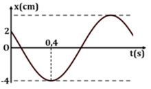 Đồ thị dao động điều hòa của một vật như hình vē. Xác định tốc độ cực đại của vật. 	 (ảnh 1)