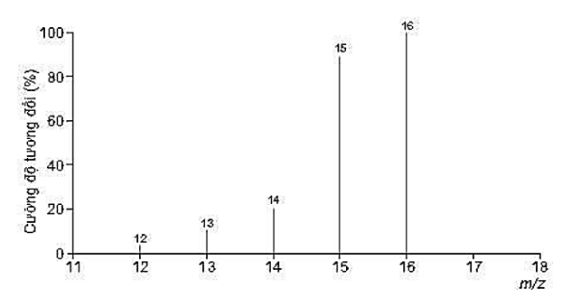 Hãy lập công thức phân tử của hydrocarbon (X), biết kết quả phân tích nguyên tố của (X) có 25% H về khối lượng. Phân tử khối của hợp chất này được xác định thông qua kết quả phổ khối lượng với peak ion phân tử có giá trị m/z lớn nhất như bên dưới.   (ảnh 1)