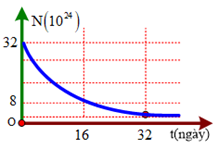 Số hạt nhân phóng xạ của một mẫu chất phóng xạ giảm dần theo thời gian theo quy luật được mô tả như đồ thị hình bên. Tại thời điểm t = 32 ngày, số hạt nhân phóng xạ còn lại là (ảnh 1)