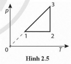 Một mol khí lí tưởng có các quá trình biến đổi giữa ba trạng thái 1, 2, 3 được biểu diễn trong hệ toạ độ thể tích V (m3) - nhiệt độ T (K) (ảnh 2)