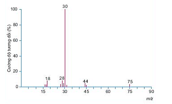 Một hợp chất hữu cơ Y có 32% C; 6,67% H; 18,67% N về khối lượng (ảnh 1)