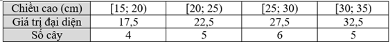 Chiều cao của 20 cây xoan giống (đơn vị là cm) được cho như sau:   a) Tính độ lệch chuẩn của sg của mẫu số liệu. b) Hoàn thiện bảng số liệu ghép nhóm sau và  (ảnh 4)