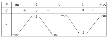 Xét tính đơn điệu và tìm các cực trị (nếu có) của các hàm số sau: a) y = x + 1/ x; b) \y = x / (x ^ 2 + 1) (ảnh 1)